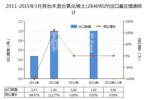 2011-2015年3月其他未混合氯化稀土(28469029)出口量及增速統(tǒng)計